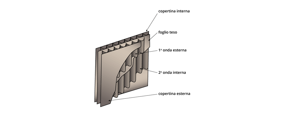 Caratteristiche cartone ondulato